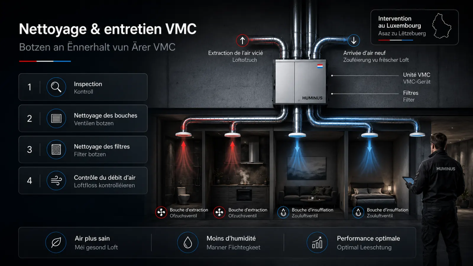 Schéma technique HUMINUS - Nettoyage et entretien VMC au Luxembourg : inspection, nettoyage des bouches et filtres, contrôle du débit d'air